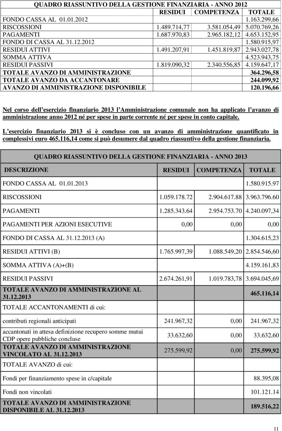 647,17 TOTALE AVANZO DI AMMINISTRAZIONE 364.296,58 TOTALE AVANZO DA ACCANTONARE 244.099,92 AVANZO DI AMMINISTRAZIONE DISPONIBILE 120.