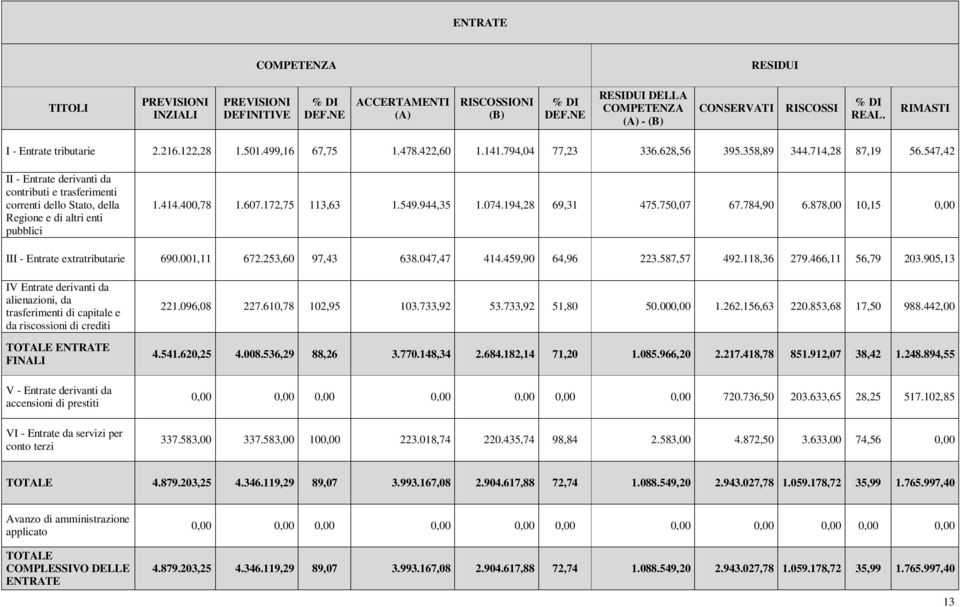 547,42 II - Entrate derivanti da contributi e trasferimenti correnti dello Stato, della Regione e di altri enti pubblici 1.414.400,78 1.607.172,75 113,63 1.549.944,35 1.074.194,28 69,31 475.750,07 67.