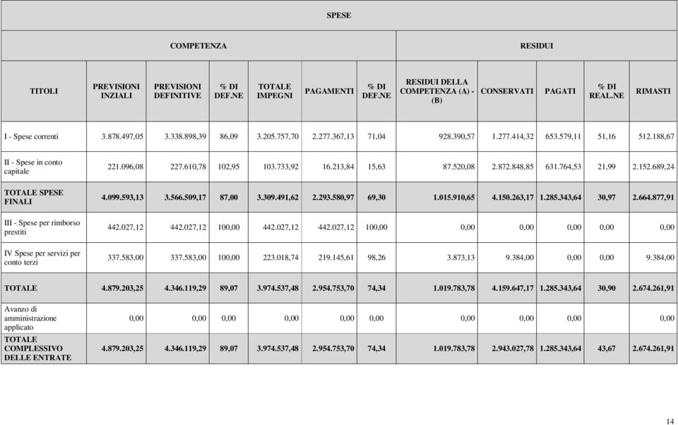 610,78 102,95 103.733,92 16.213,84 15,63 87.520,08 2.872.848,85 631.764,53 21,99 2.152.689,24 TOTALE SPESE FINALI III - Spese per rimborso prestiti IV Spese per servizi per conto terzi 4.099.593,13 3.