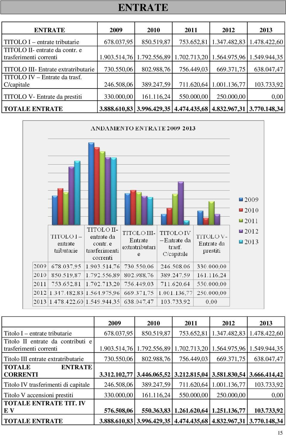 247,59 711.620,64 1.001.136,77 103.733,92 TITOLO V- Entrate da prestiti 330.000,00 161.116,24 550.000,00 250.000,00 0,00 TOTALE ENTRATE 3.888.610,83 3.996.429,35 4.474.435,68 4.832.967,31 3.770.