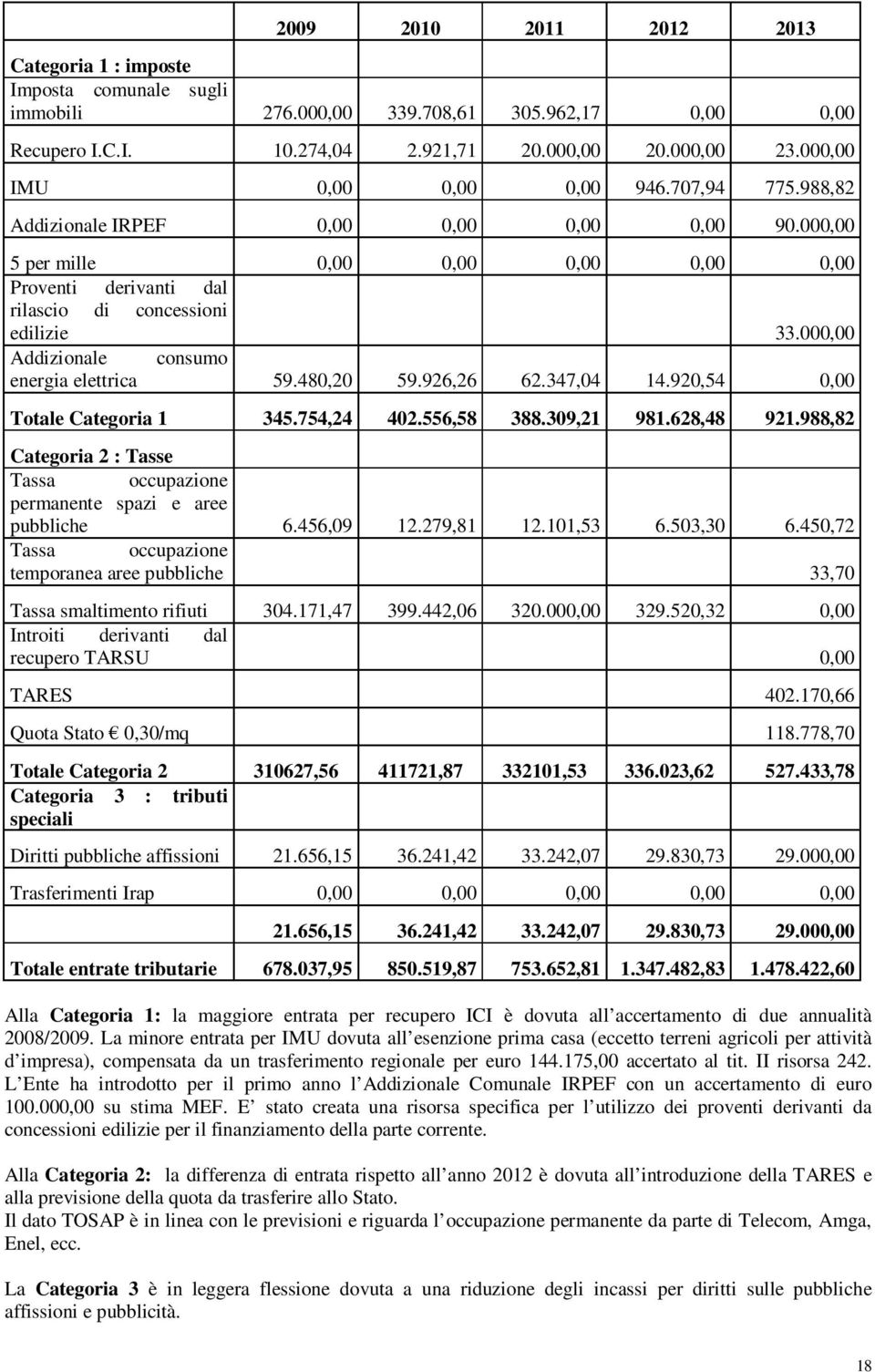 000,00 Addizionale consumo energia elettrica 59.480,20 59.926,26 62.347,04 14.920,54 0,00 Totale Categoria 1 345.754,24 402.556,58 388.309,21 981.628,48 921.