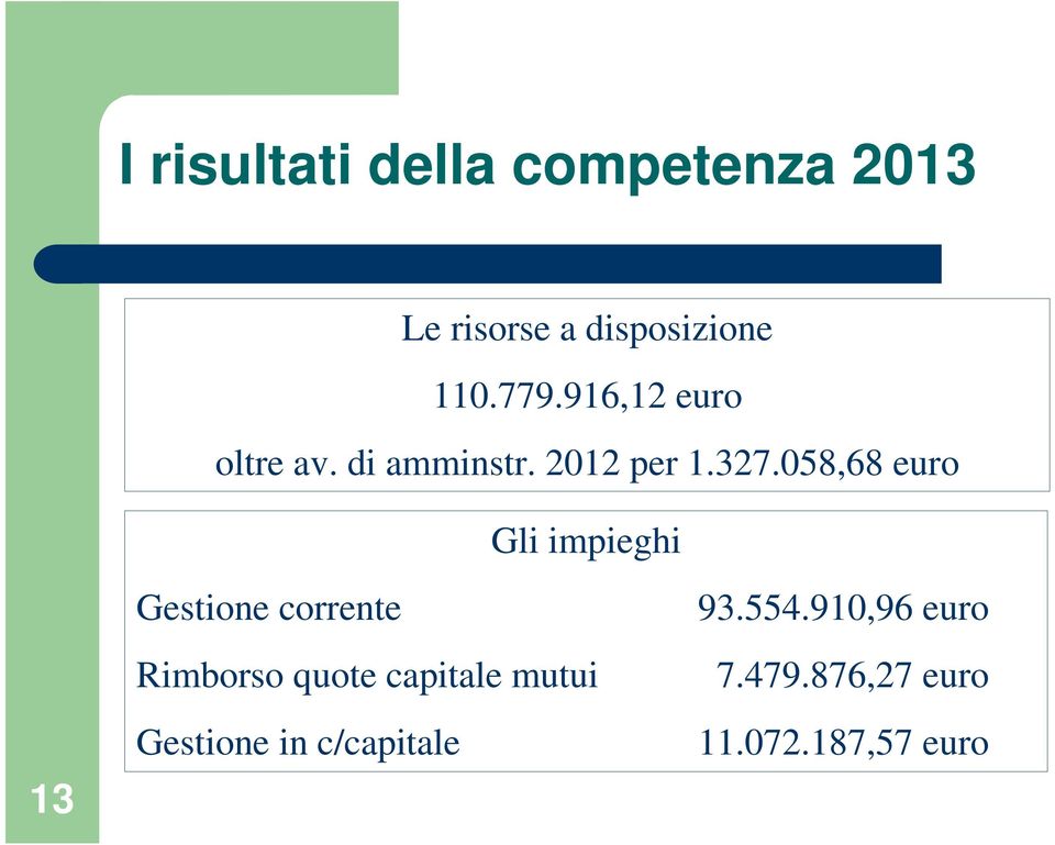 058,68 euro Gli impieghi 13 Gestione corrente Rimborso quote