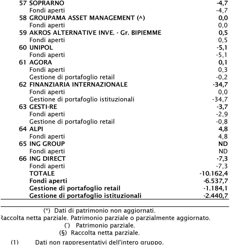 GESTI-RE -3,7-2,9 Gestione di portafoglio retail -0,8 64 ALPI 4,8 4,8 65 ING GROUP 66 ING DIRECT -7,3-7,3 TOTALE -10.162,4-6.537,7 Gestione di portafoglio retail -1.