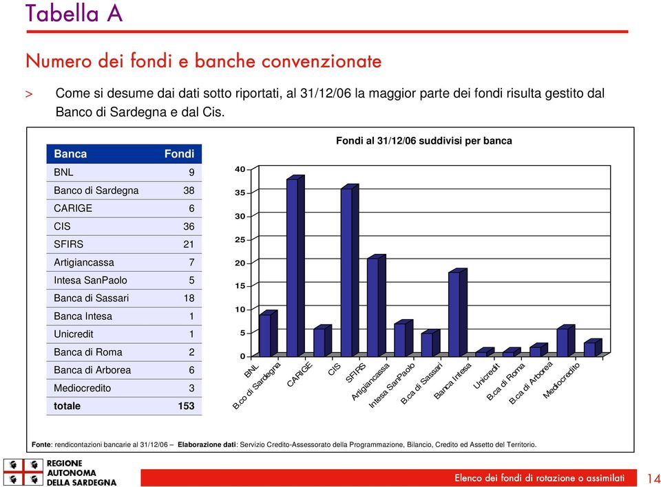 10 Unicredit 1 5 Banca di Roma Banca di Arborea Mediocredito totale 2 6 3 153 0 BNL B.co di Sardegna CARIGE CIS SFIRS Artigiancassa Intesa SanPaolo B.ca di Sassari Banca Intesa Unicredit B.