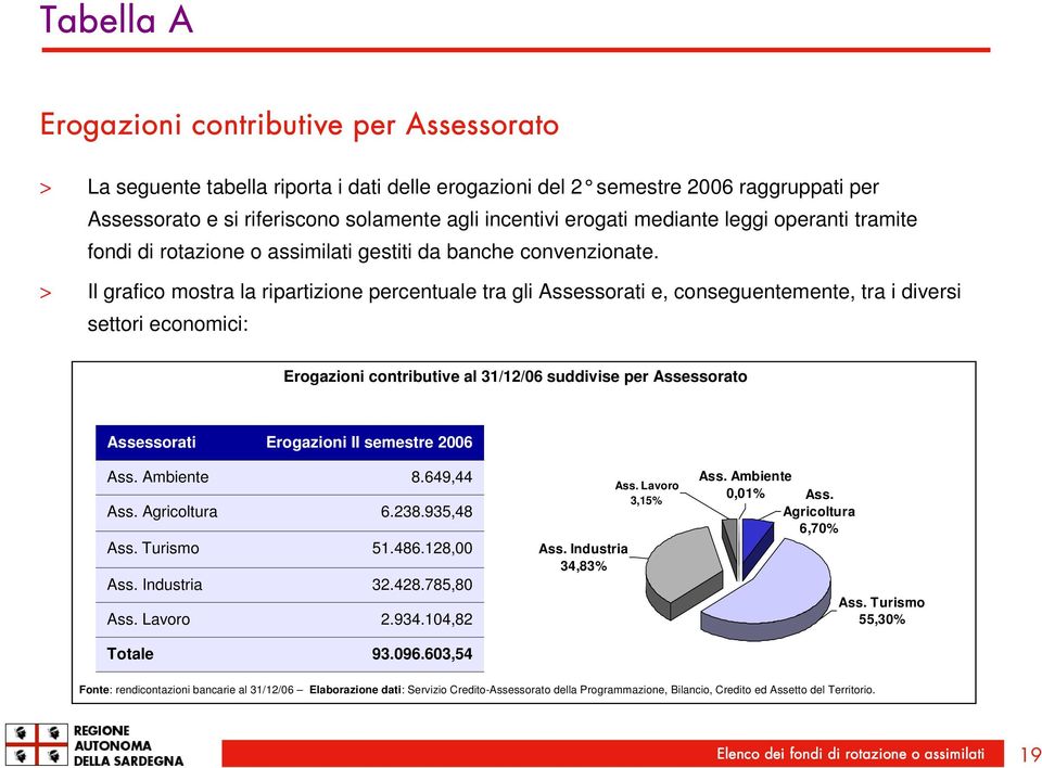 > Il grafico mostra la ripartizione percentuale tra gli Assessorati e, conseguentemente, tra i diversi settori economici: Erogazioni contributive al 31/12/06 suddivise per Assessorato Assessorati Ass.