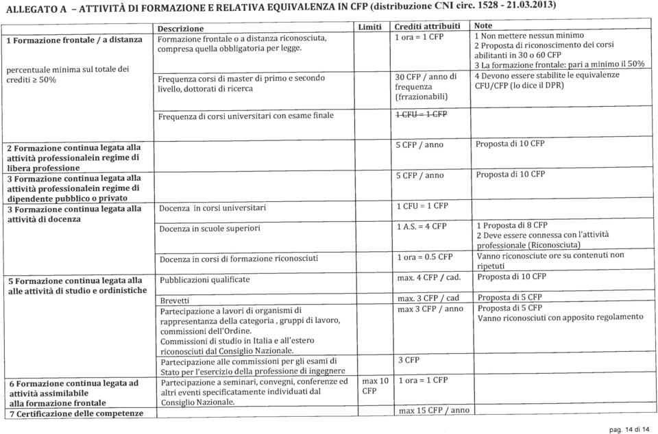 per legge. 2 Proposta di riconoscimento dei corsi abilitanti in 30 o 60 CFP percentuale minima sul totale dei 3 La formazione frontale: pari a minimo il 50% crediti ;?