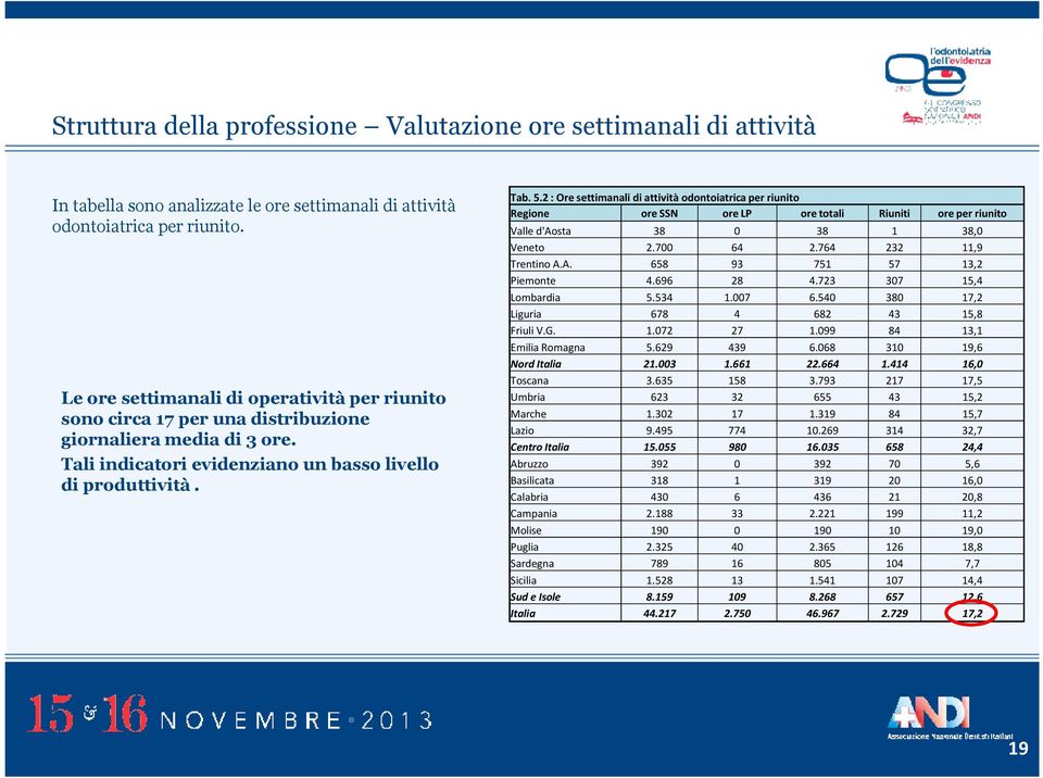 A. 658 93 751 57 13,2 Piemonte 4.696 28 4.723 307 15,4 Lombardia 5.534 1.007 6.540 380 17,2 Liguria 678 4 682 43 15,8 Friuli V.G. 1.072 27 1.099 84 13,1 Emilia Romagna 5.629 439 6.