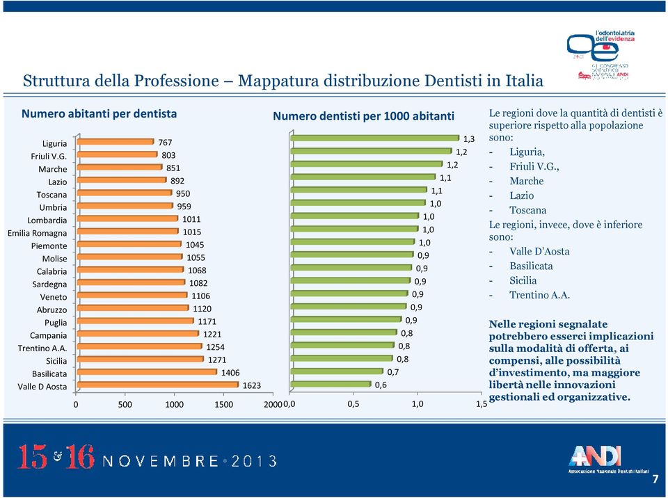 ruzzo Puglia Campania Trentino A.