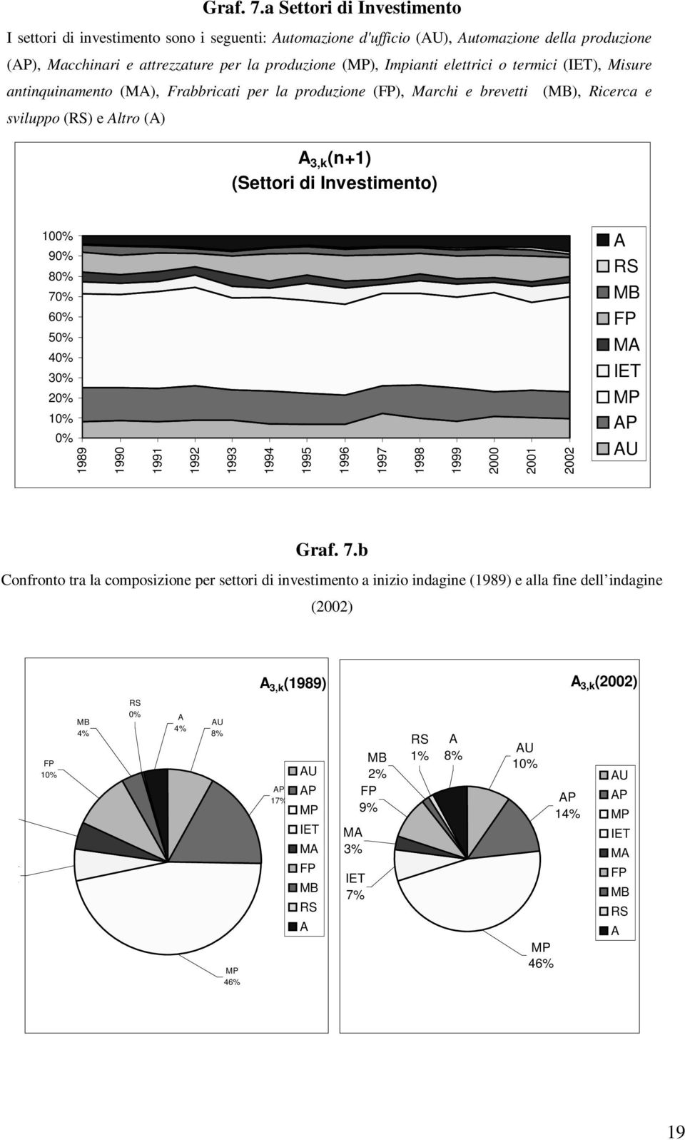 termici (IET), Misure antinquinamento (M), Frabbricati per la produzione (FP), Marchi e brevetti (MB), Ricerca e sviluppo (RS) e ltro () 3,k (n+1) (Settori di Investimento) 100% 90% 80% 70% 60% 50%