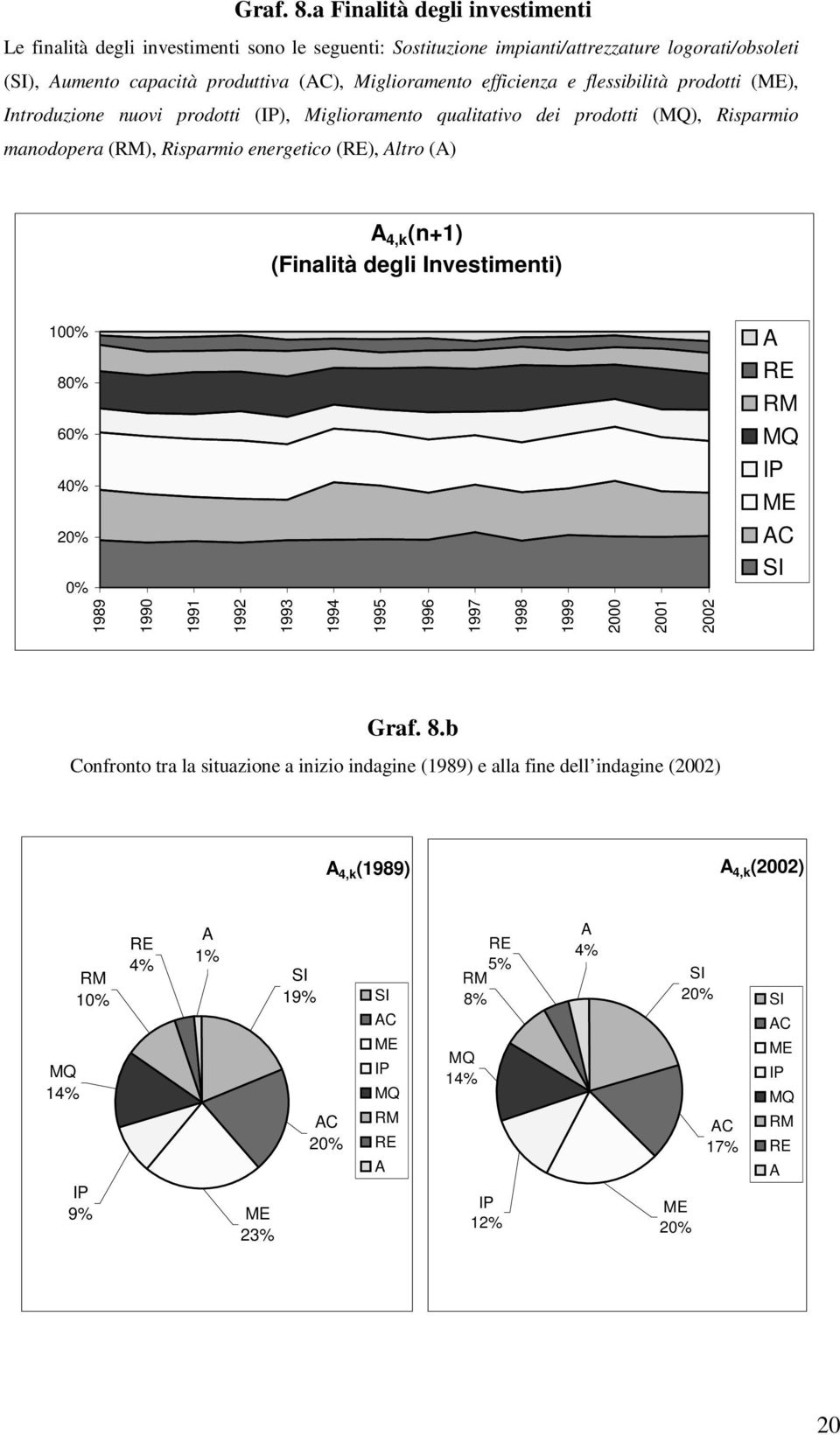 flessibilità prodotti (ME), Introduzione nuovi prodotti (IP), Miglioramento qualitativo dei prodotti (MQ), Risparmio manodopera (RM), Risparmio energetico (RE), ltro () 4,k (n+1) (Finalità degli