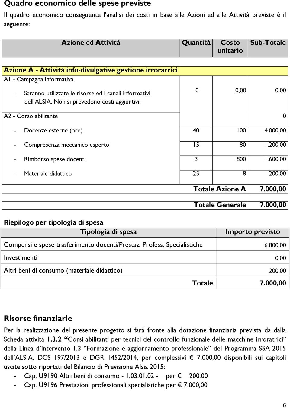 0 0,00 0,00 A2 - Corso abilitante 0 - Docenze esterne (ore) 40 100 4.000,00 - Compresenza meccanico esperto 15 80 1.200,00 - Rimborso spese docenti 3 800 1.