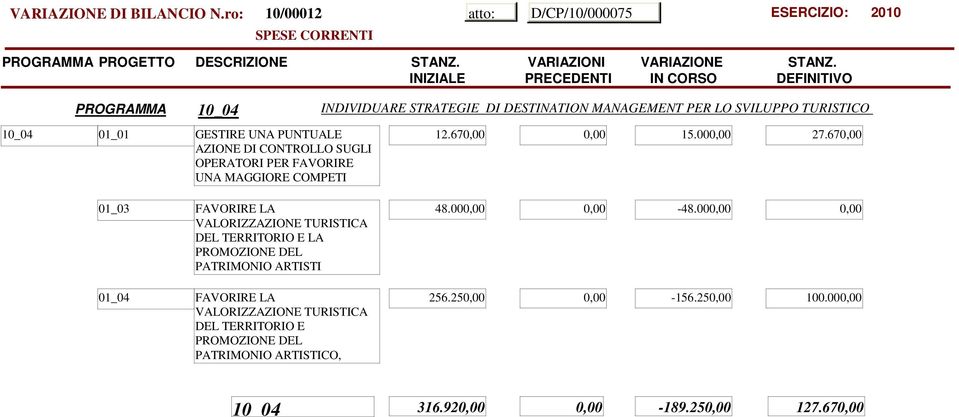 670,00 01_03 FAVORIRE LA VALORIZZAZIONE TURISTICA DEL TERRITORIO E LA PROMOZIONE DEL PATRIMONIO ARTISTI 01_04 FAVORIRE LA