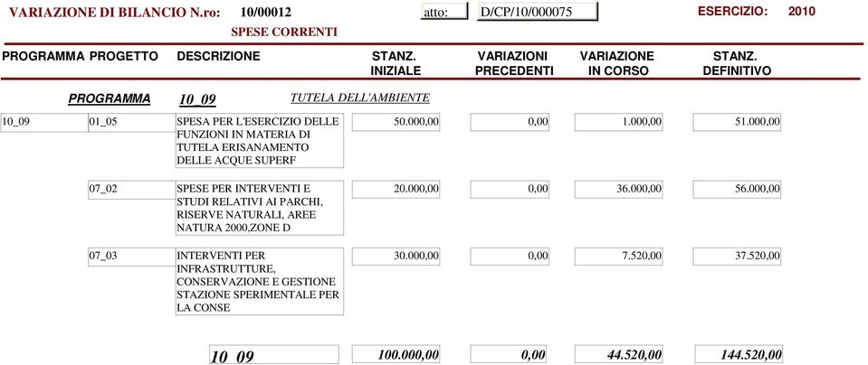 000,00 07_02 SPESE PER INTERVENTI E STUDI RELATIVI AI PARCHI, RISERVE NATURALI, AREE NATURA 2000,ZONE D 07_03 INTERVENTI