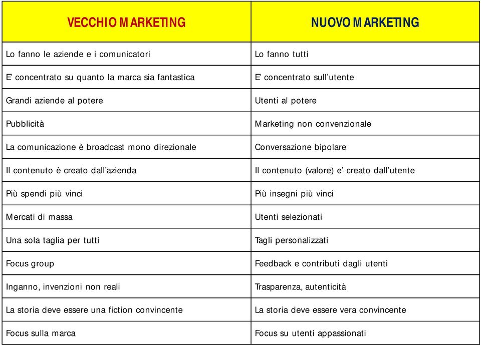 invenzioni non reali La storia deve essere una fiction convincente Focus sulla marca Utenti al potere Marketing non convenzionale Conversazione bipolare Il contenuto (valore) e creato