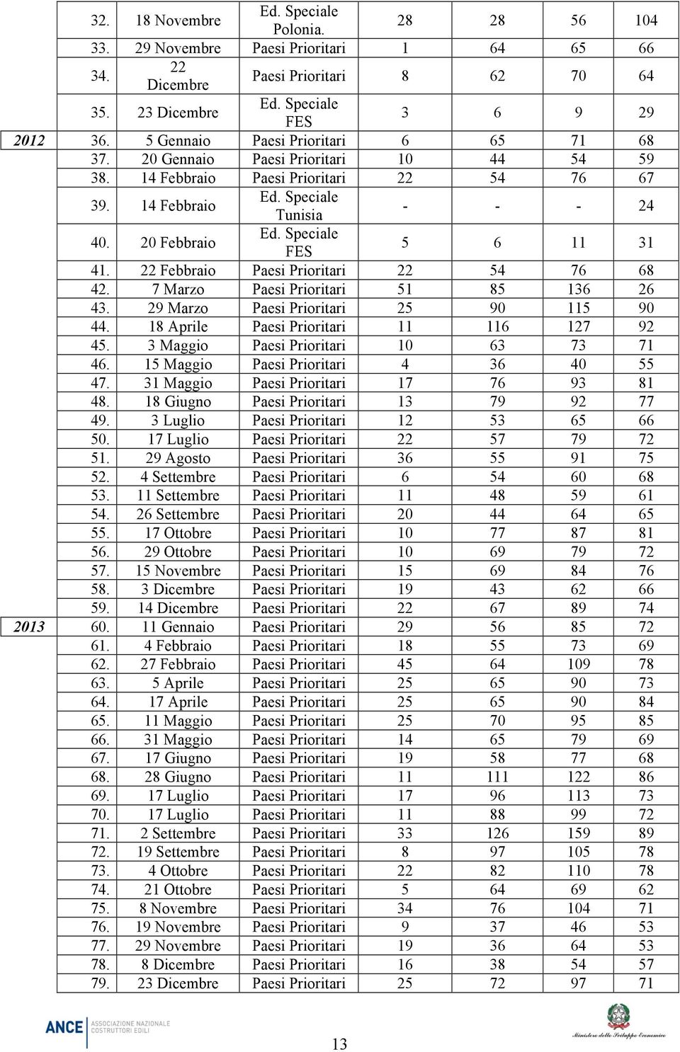 Speciale FES 5 6 11 31 41. 22 Febbraio Paesi Prioritari 22 54 76 68 42. 7 Marzo Paesi Prioritari 51 85 136 26 43. 29 Marzo Paesi Prioritari 25 90 115 90 44.