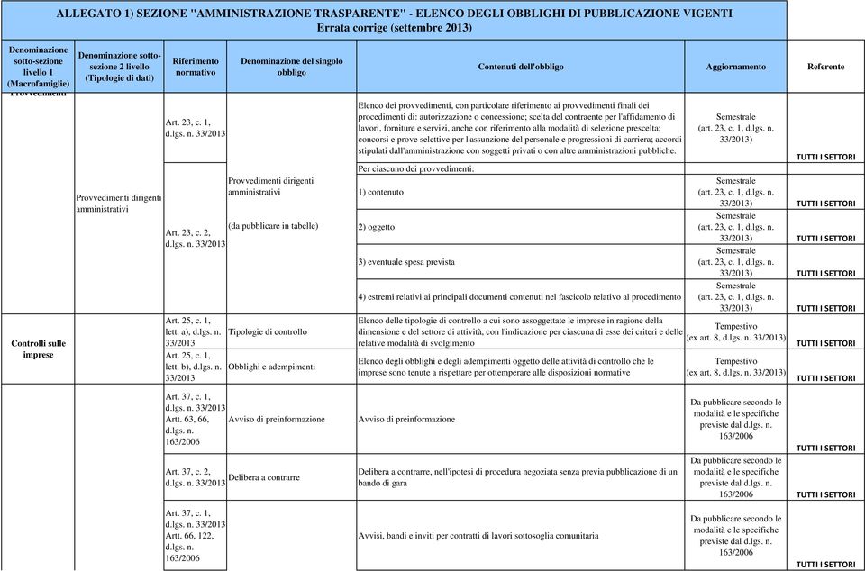 b), Provvedimenti dirigenti amministrativi Tipologie di controllo Obblighi e adempimenti Contenuti dell' Aggiornamento Referente Elenco dei provvedimenti, con particolare riferimento ai provvedimenti