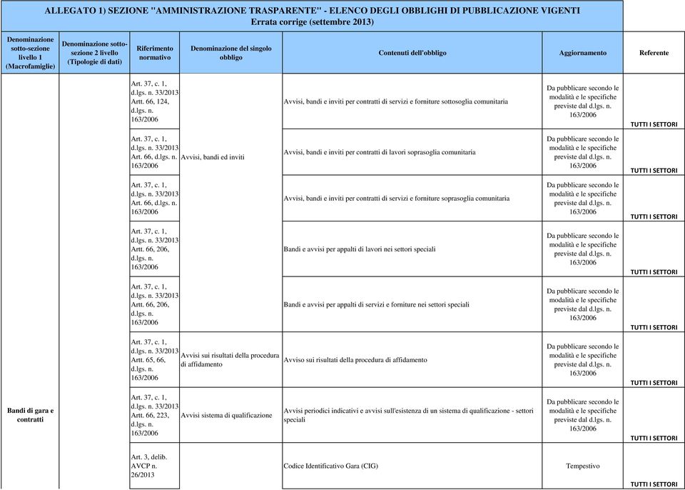 66, 206, Bandi e avvisi per appalti di lavori nei settori speciali previste dal Art. 37, c. 1, Artt. 66, 206, Bandi e avvisi per appalti di servizi e forniture nei settori speciali previste dal Art.