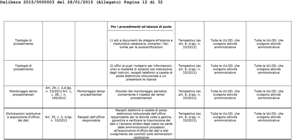 2) uffici ai quali rivolgersi per informazioni, orari e modalità di accesso con indicazione degli indirizzi, recapiti telefonici e caselle di posta elettronica istituzionale a cui presentare le