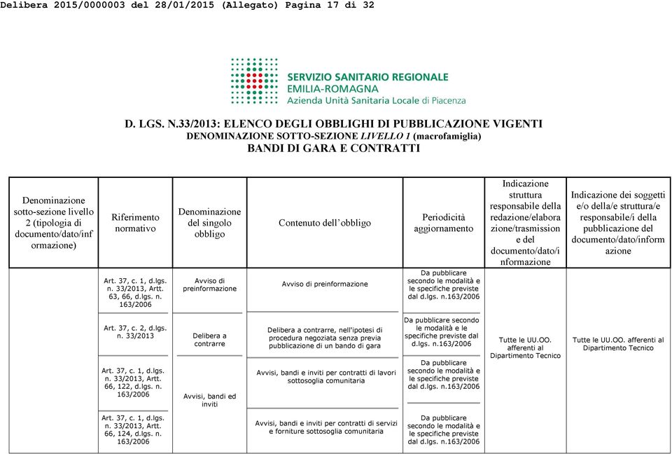 163/2006 Indicazione struttura redazione/elabora zione/trasmission e del documento/dato/i nformazione Indicazione dei soggetti e/o della/e struttura/e orm azione Art. 37, c. 2, d.lgs. Art. 37, c. 1, d.