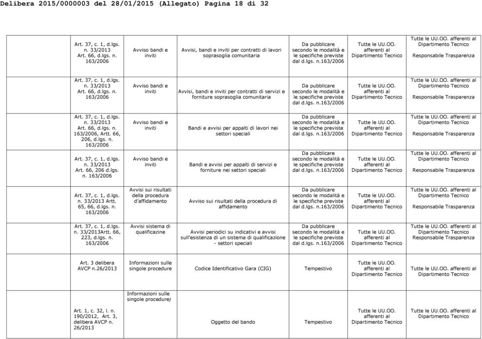 Tutte le UU.OO. Responsabile Trasparenza Art. 37, c. 1, d.lgs. Art. 66, d.lgs. n.