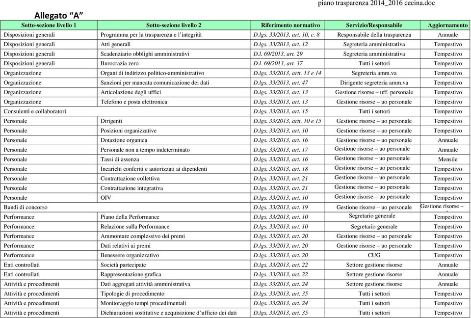 10, c. 8 Responsabile della trasparenza Annuale Disposizioni generali Atti generali D.lgs. 33/2013, art.