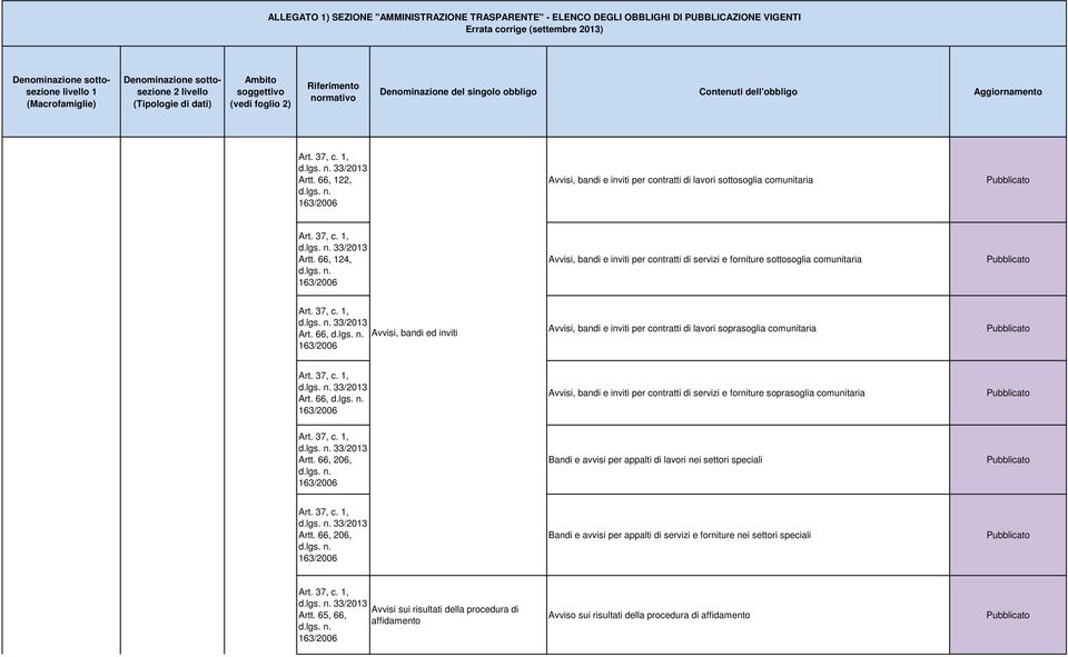 66, 124, vvisi, bandi e inviti per contratti di servizi e forniture sottosoglia comunitaria 163/2006 rt. 37, c. 1, rt.