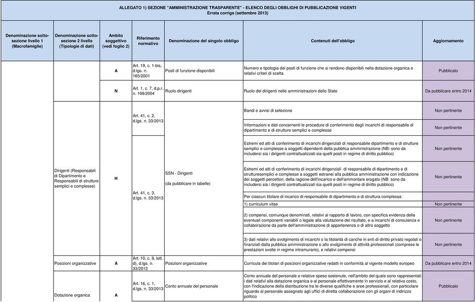 lla dotazione organica e relativi criteri di scelta N rt. 1, c. 7, d.p.r. n. 108/2004 Ruolo dirigenti Ruolo dei dirigenti nelle amministrazioni dello Stato Da pubblicare entro 2014 rt. 41, c.