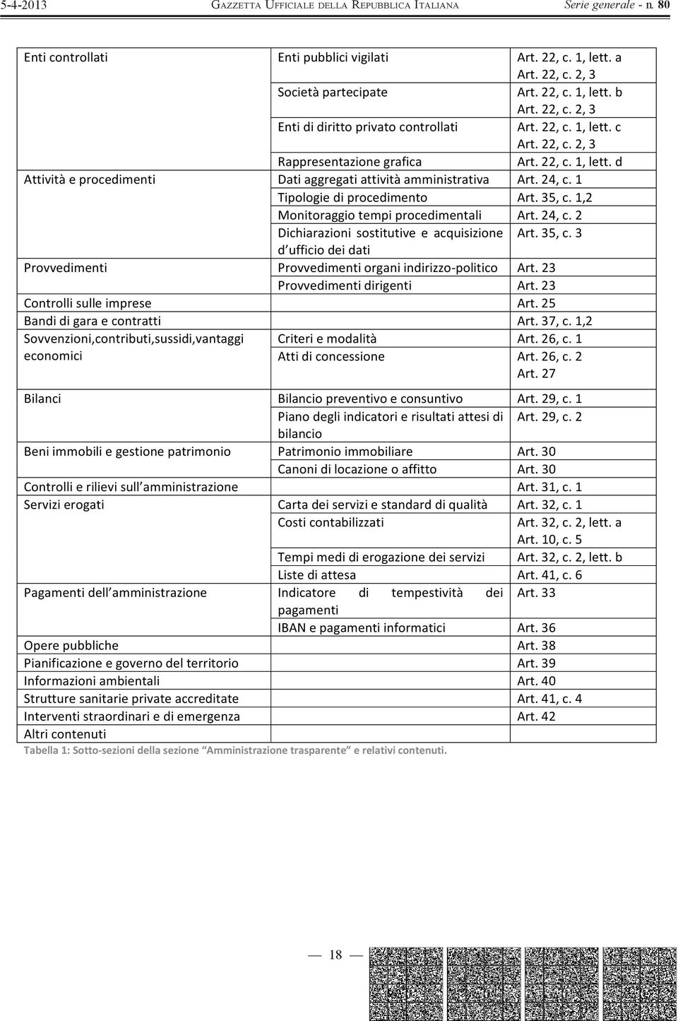 1,2 Monitoraggio tempi procedimentali Art. 24, c. 2 Dichiarazioni sostitutive e acquisizione Art. 35, c. 3 d ufficio dei dati Provvedimenti Provvedimenti organi indirizzo politico Art.