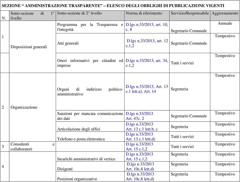 art. 10, c. 8, art. 12 c.1,2 Oneri informativi per cittadini ed imprese, art. 34, c.1,2 Organi di indirizzo politicoamministrativo, Art. 13 c.1 lett.a), Art.