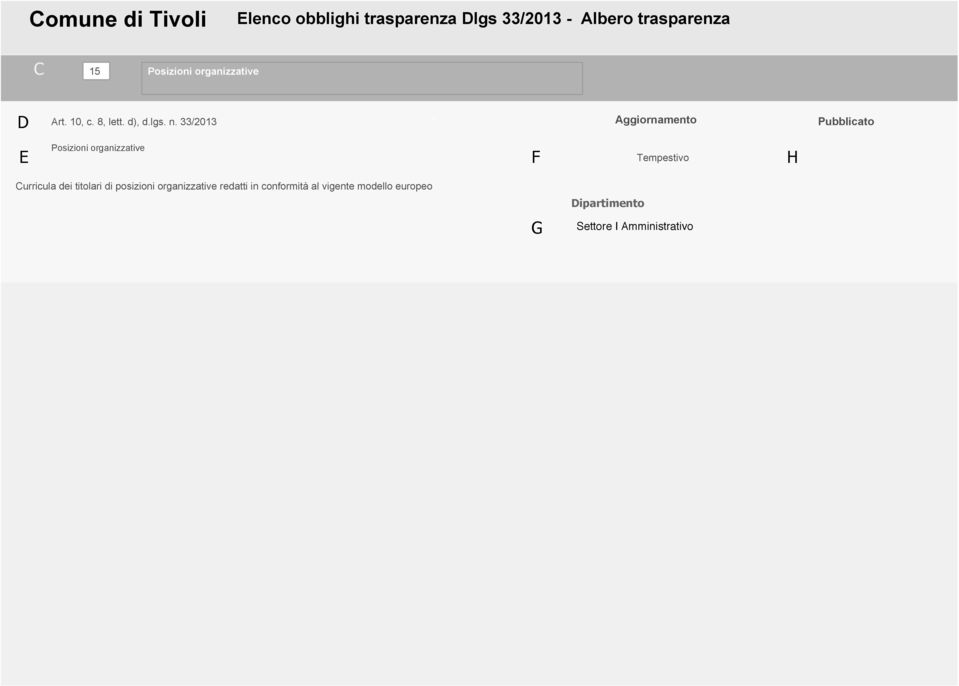 33/2013 Posizioni organizzative urricula dei titolari di