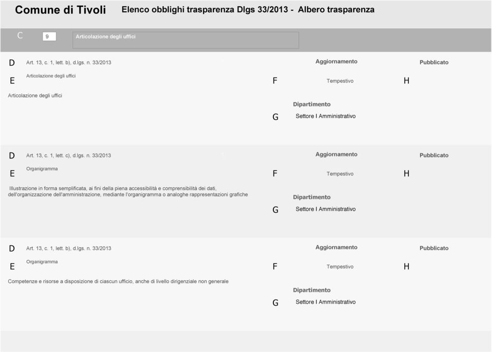 33/2013 Organigramma Illustrazione in forma semplificata, ai fini della piena accessibilità e comprensibilità dei dati, dell'organizzazione