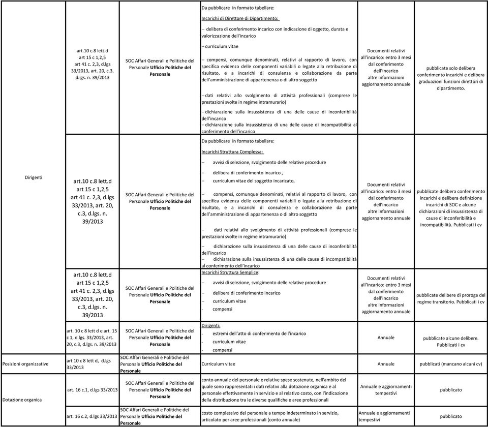 Ufficio Politiche del - curriculum vitae - compensi, comunque denominati, relativi al rapporto di lavoro, con specifica evidenza delle componenti variabili o legate alla retribuzione di risultato, e