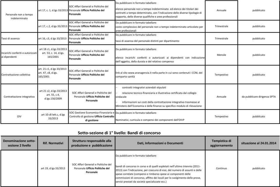 rapporto, delle diverse qualifiche e aree professionali costo complessivo del personale non a tempo indeterminato articolato per aree professionali Tassi di assenza art 16, c3, d.