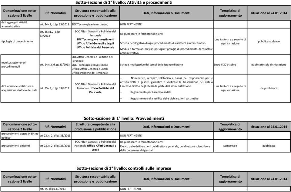 lgs SOC Tecnologie e Investimenti Ufficio Affari Generali e Ufficio Politiche del SOC Tecnologie e Investimenti Ufficio Affari Generali e Ufficio Politiche del Ufficio Politiche del Scheda