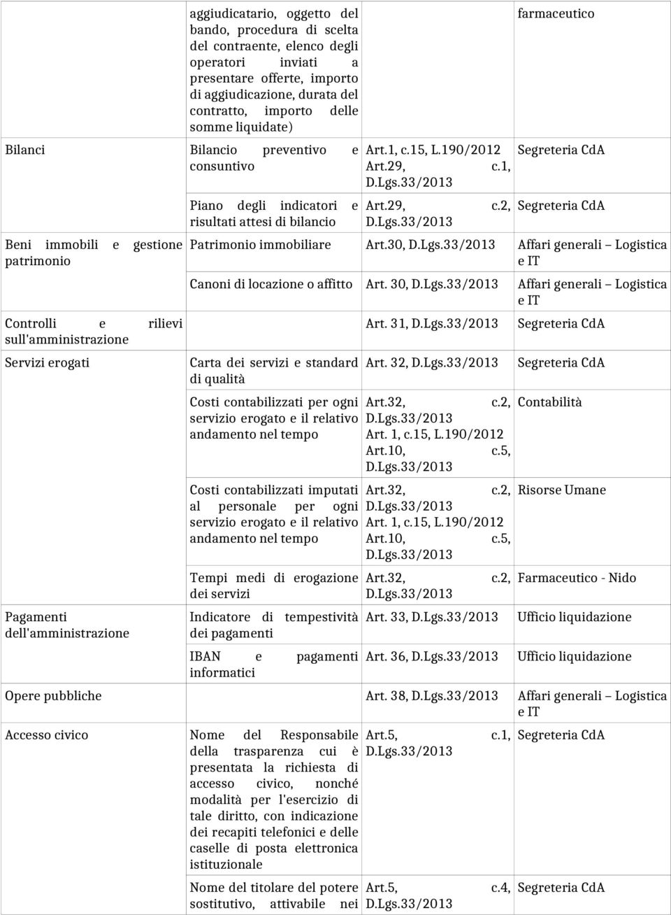 e risultati attesi di bilancio Art.1, c.15, L.190/2012 Art.29, c.1, Art.29, c.2, farmaceutico Patrimonio immobiliare Art.30, Affari generali Logistica Canoni di locazione o affitto Art.