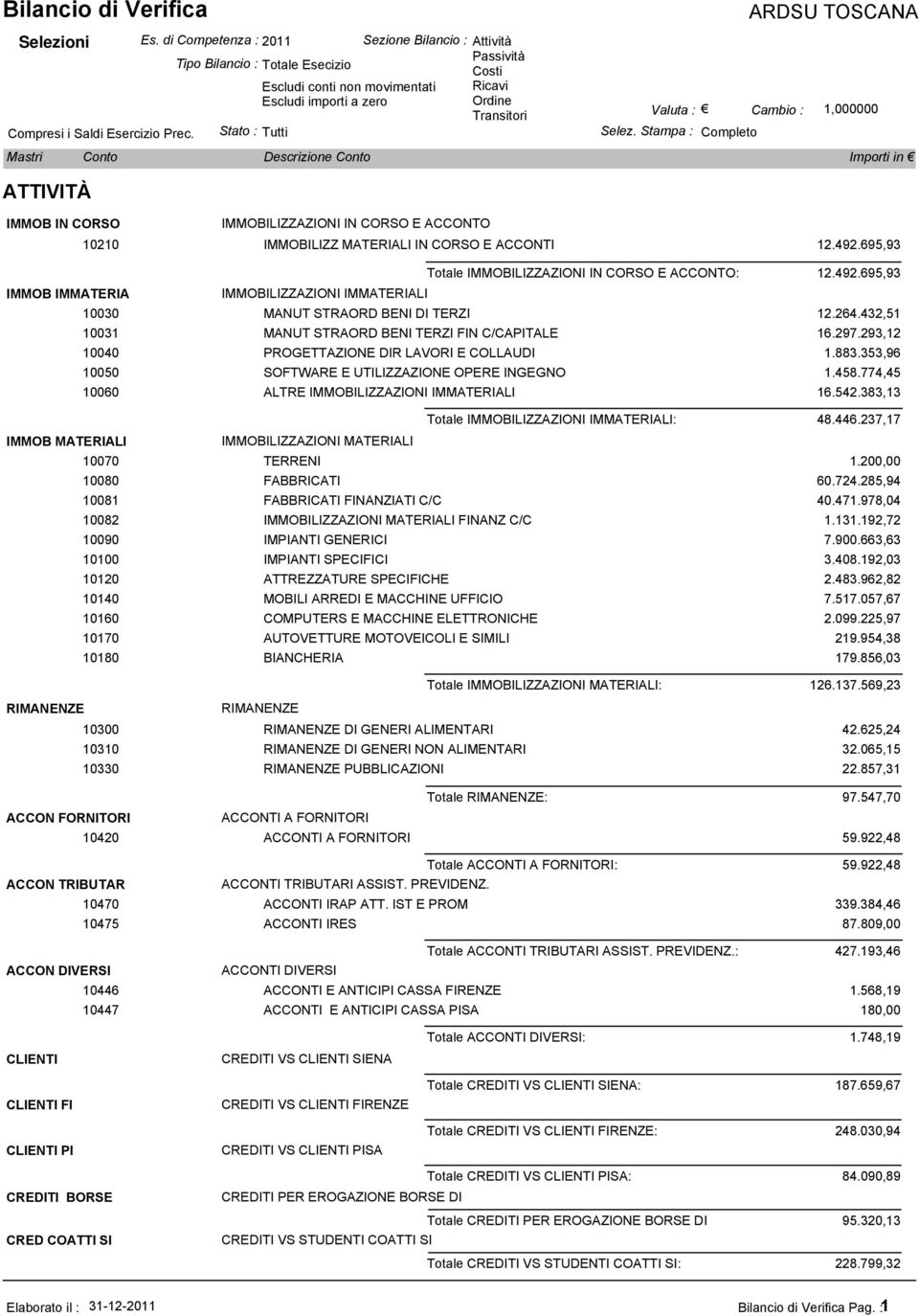 432,51 10031 MANUT STRAORD BENI TERZI FIN C/CAPITALE 16.297.293,12 10040 PROGETTAZIONE DIR LAVORI E COLLAUDI 1.883.353,96 10050 SOFTWARE E UTILIZZAZIONE OPERE INGEGNO 1.458.