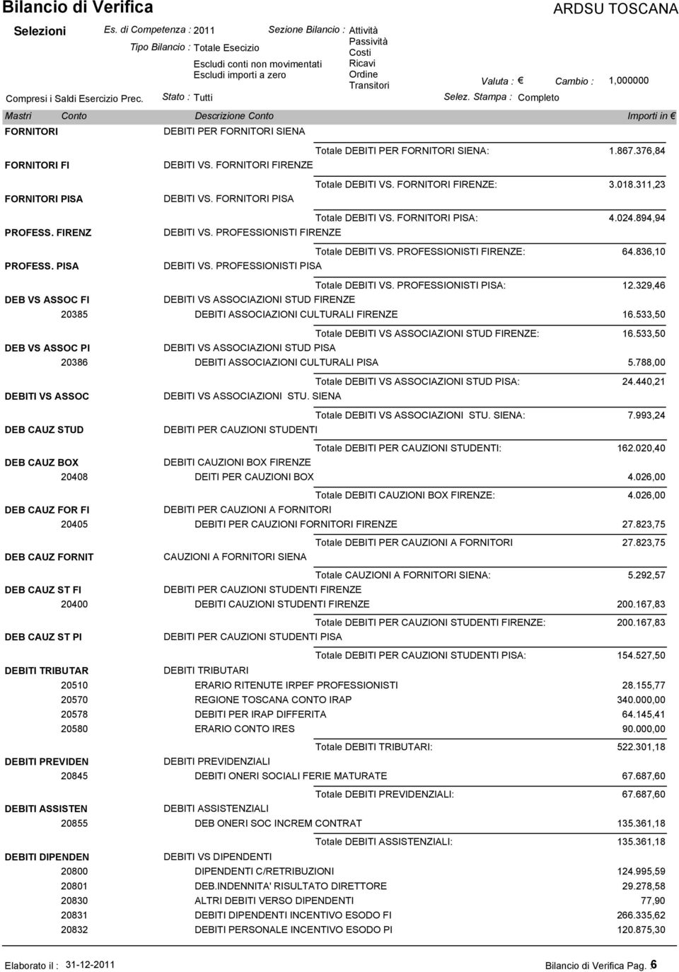 PROFESSIONISTI PISA 4.024.894,94 64.836,10 DEB VS ASSOC FI DEB VS ASSOC PI DEBITI VS ASSOCIAZIONI STUD FIRENZE Totale DEBITI VS. PROFESSIONISTI PISA: 12.