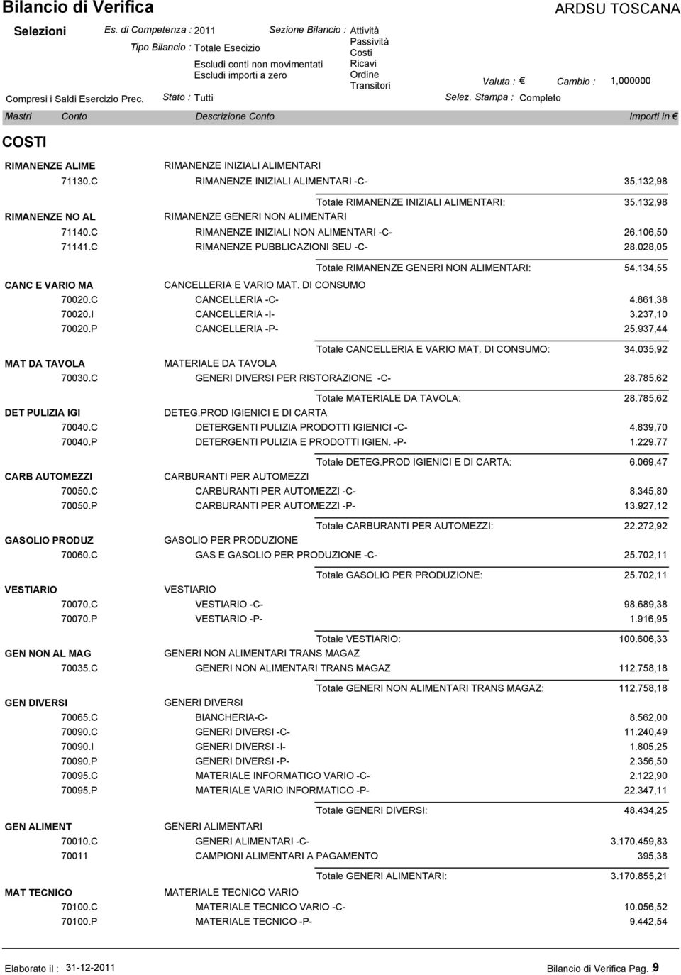 C RIMANENZE INIZIALI NON ALIMENTARI -C- 26.106,50 71141.C RIMANENZE PUBBLICAZIONI SEU -C- 28.028,05 CANCELLERIA E VARIO MAT. DI CONSUMO Totale RIMANENZE GENERI NON ALIMENTARI: 54.134,55 70020.