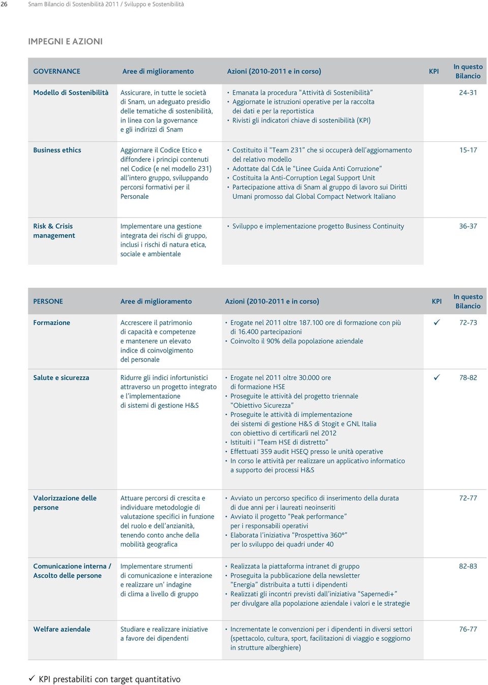 Aggiornate le istruzioni operative per la raccolta dei dati e per la reportistica Rivisti gli indicatori chiave di sostenibilità (KPI) 24-31 Business ethics Aggiornare il Codice Etico e diffondere i