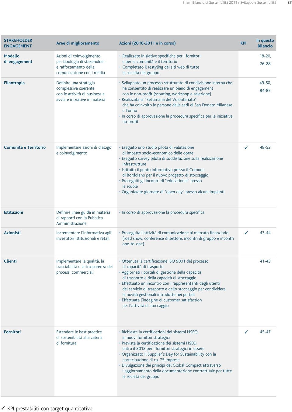 dei siti web di tutte le società del gruppo 18-20, 26-28 Filantropia Definire una strategia complessiva coerente con le attività di business e avviare iniziative in materia Sviluppato un processo