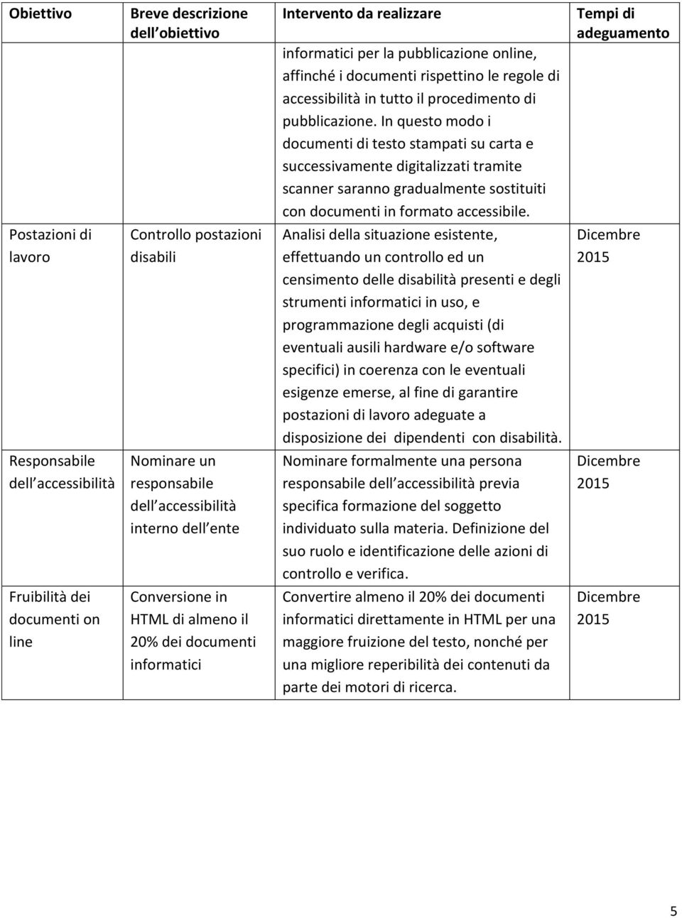 Analisi della situazione esistente, effettuando un controllo ed un censimento delle disabilità presenti e degli strumenti informatici in uso, e programmazione degli acquisti (di eventuali ausili