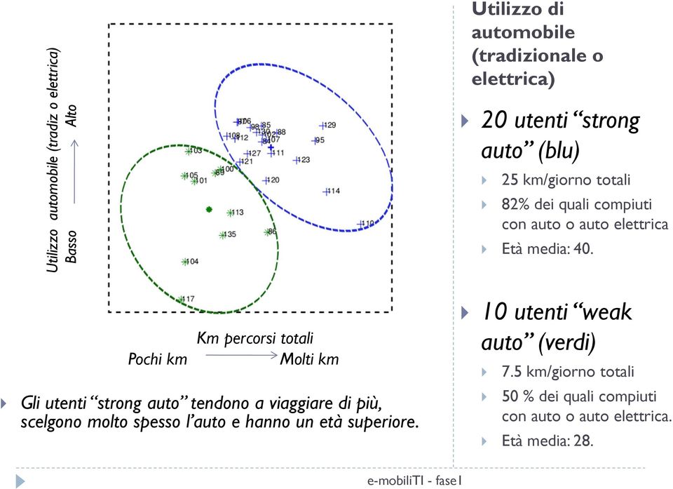 Utilizzo di automobile (tradizionale o elettrica) 20 utenti strong auto (blu) 25 km/giorno totali 82% dei quali