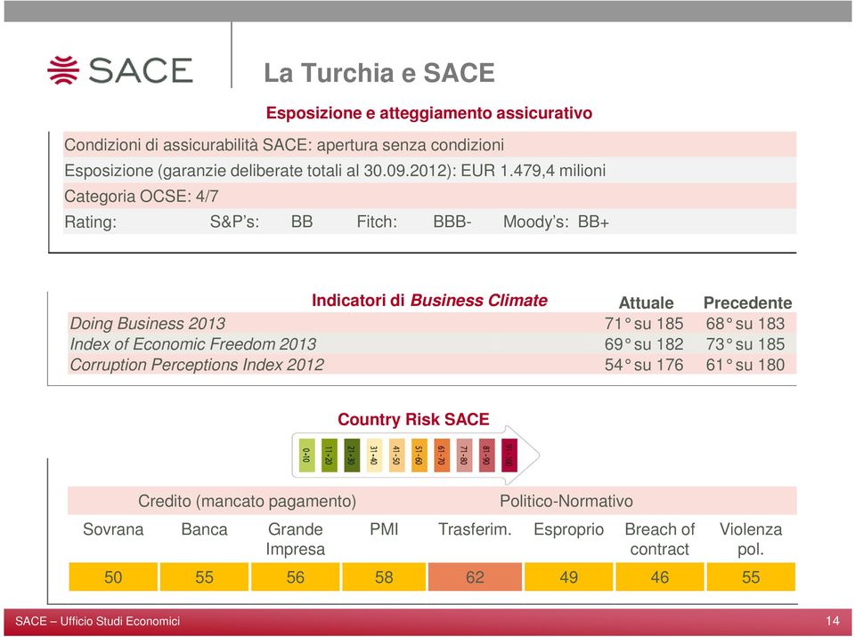 479,4 milioni Categoria OCSE: 4/7 Rating: S&P s: BB Fitch: BBB- Moody s: BB+ Indicatori di Business Climate Attuale Precedente Doing Business 2013 71 su 185 68 su