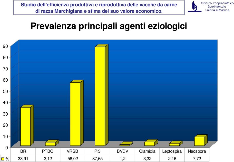 VRSB PI3 BVDV Clamidia Leptospira