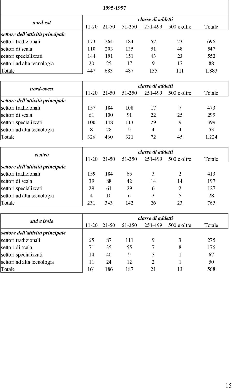 883 nord-ovest 11-20 21-50 51-250 251-499 500 e oltre Totale settori tradizionali 157 184 108 17 7 473 settori di scala 61 100 91 22 25 299 settori specializzati 100 148 113 29 9 399 settori ad alta