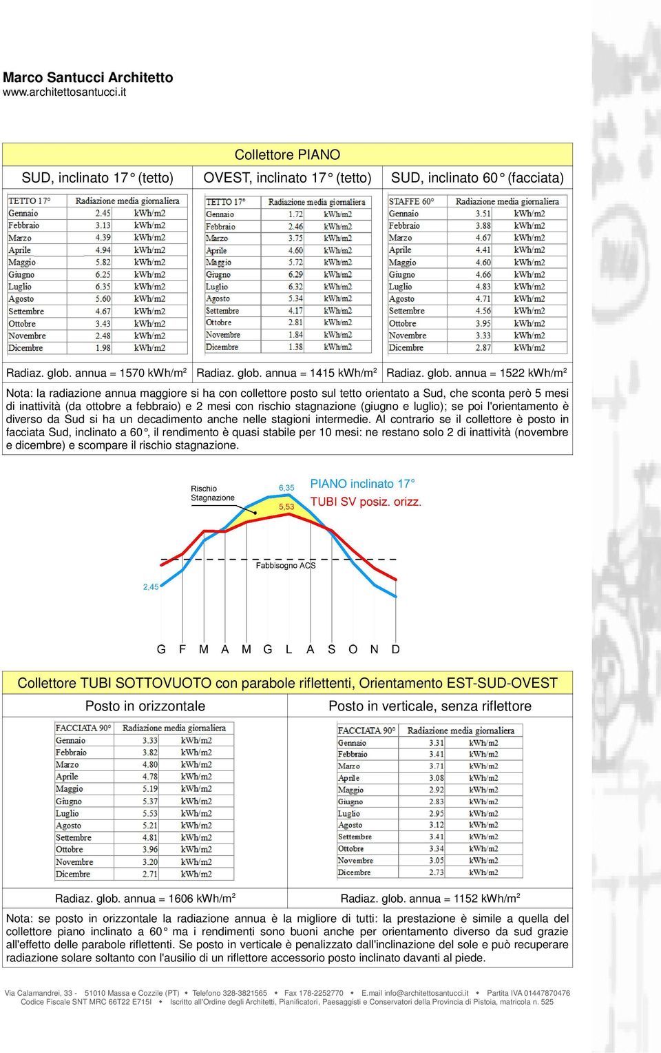 annua = 1415 kwh/m 2 Radiaz. glob.