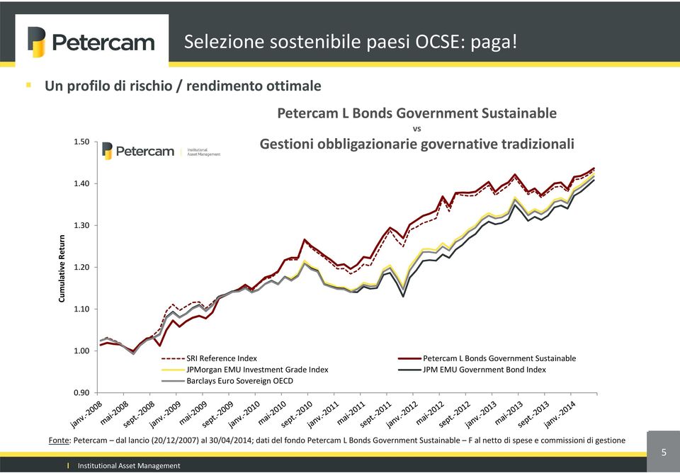 00 0.90 SRI Reference Index JPMorgan EMU Investment Grade Index Barclays Euro Sovereign OECD Petercam L Bonds Government Sustainable JPM