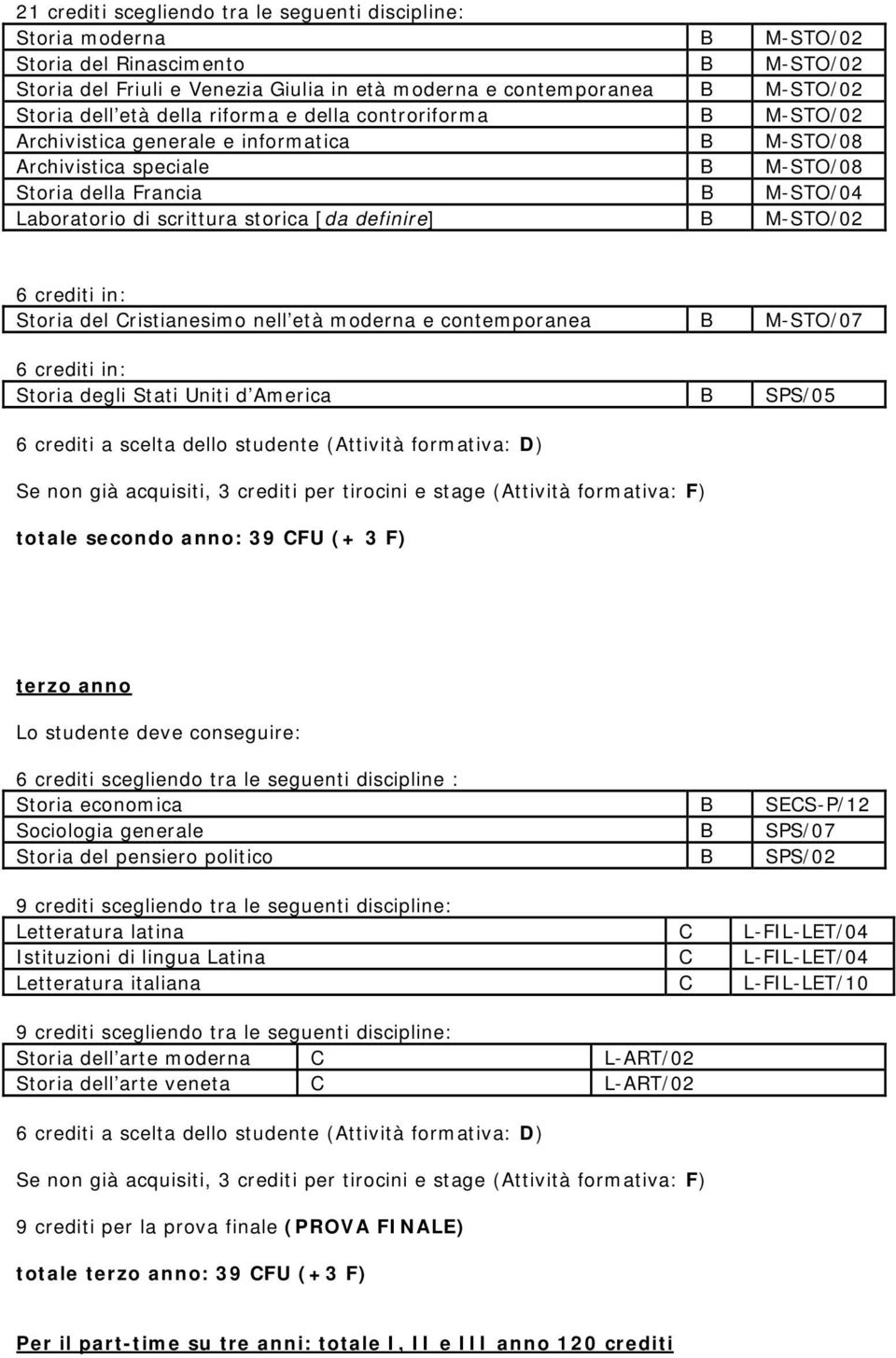 discipline : Storia economica B SECS-P/12 Sociologia generale B SPS/07 Storia del pensiero politico B SPS/02 Letteratura latina C L-FIL-LET/04 Istituzioni di lingua Latina C L-FIL-LET/04 Letteratura