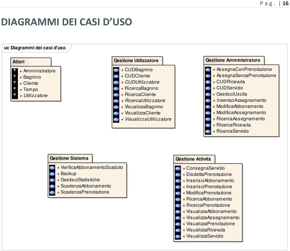 RicercaBagnino + RicercaCliente + RicercaUtilizzatore + VisualizzaBagnino + VisualizzaCliente + VisualizzaUtilizzatore Gestione Amministratore + AssegnaConPrenotazione + AssegnaSenzaPrenotazione +