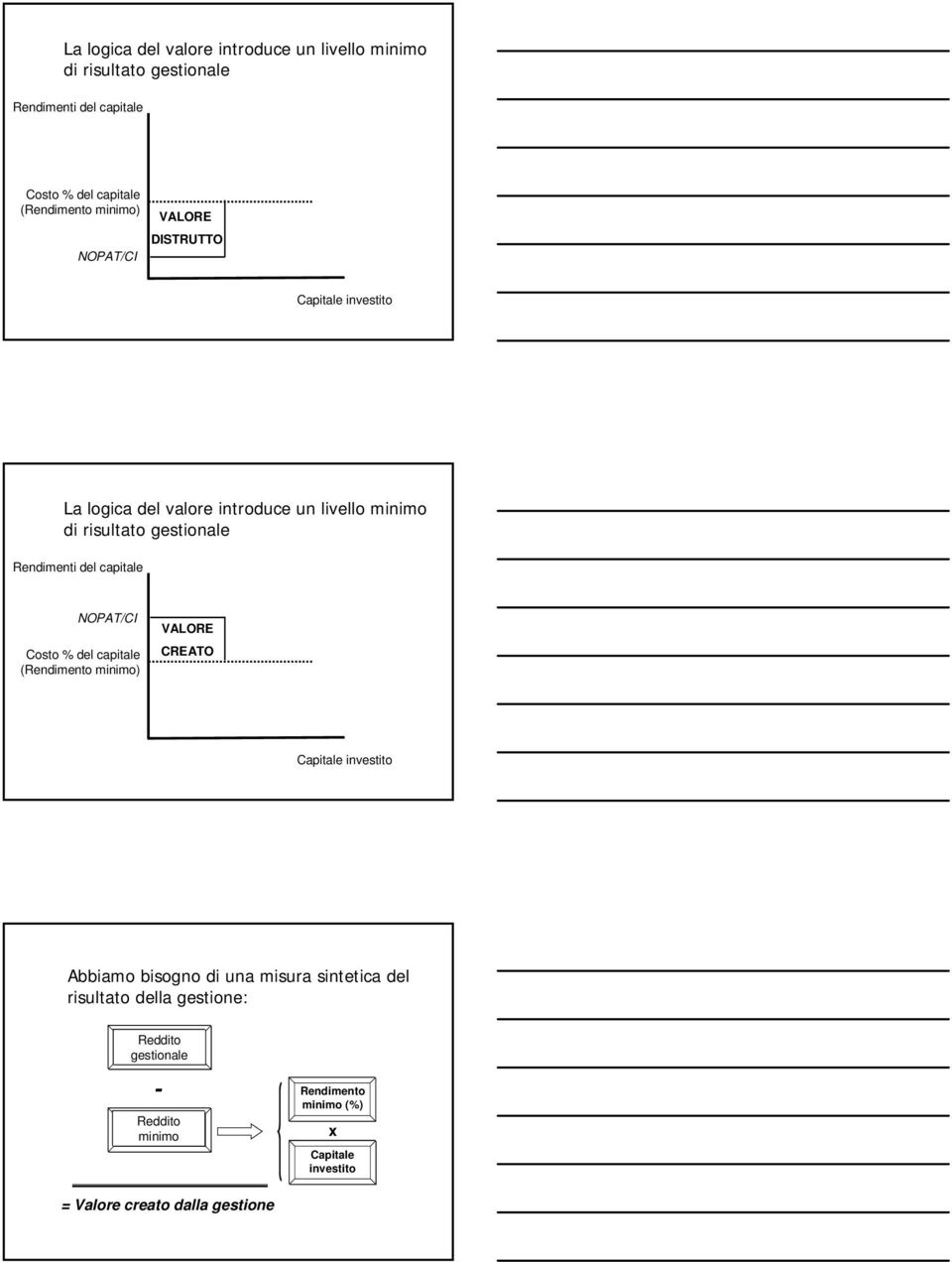 Rendimenti del capitale NOPAT/CI Costo % del capitale (Rendimento minimo) VALORE CREATO Capitale investito Abbiamo bisogno di una